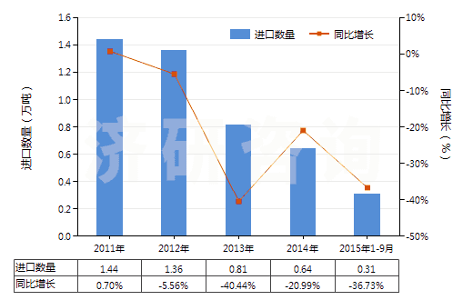 2011-2015年9月中國尼龍-6,6紗線（未加捻或捻度≤50轉(zhuǎn)/米）(HS54024520)進(jìn)口量及增速統(tǒng)計(jì)